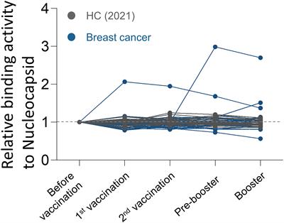 Prospective longitudinal analysis of antibody response after standard and booster doses of SARS-COV2 vaccination in patients with early breast cancer